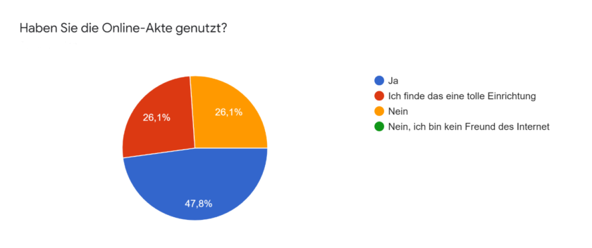 Grafik zur Nutzung der Online-Akte