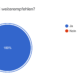 Grafik der Bereitschaft die Kanzlei weiterzuempfehlen bei 100%