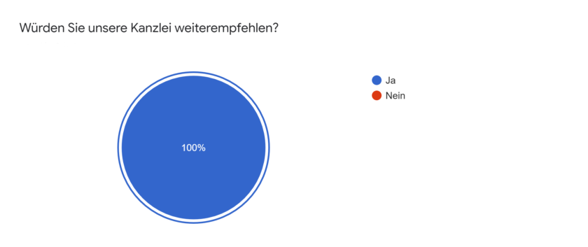 Grafik der Bereitschaft die Kanzlei weiterzuempfehlen bei 100%